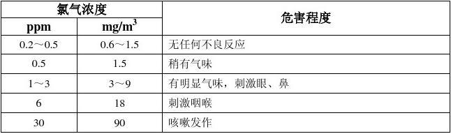 氯氣檢測(cè)儀報(bào)警濃度值